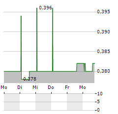 DIANOMI Aktie 5-Tage-Chart