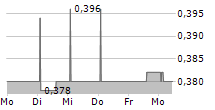 DIANOMI PLC 5-Tage-Chart