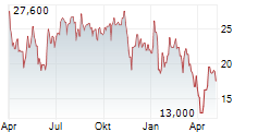 DIANTHUS THERAPEUTICS INC Chart 1 Jahr