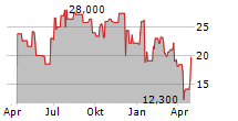 DIANTHUS THERAPEUTICS INC Chart 1 Jahr