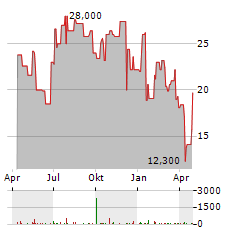 DIANTHUS THERAPEUTICS Aktie Chart 1 Jahr