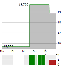 DIANTHUS THERAPEUTICS Aktie 5-Tage-Chart