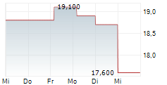 DIANTHUS THERAPEUTICS INC 5-Tage-Chart