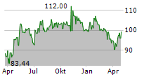 DIASORIN SPA Chart 1 Jahr