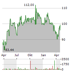 DIASORIN Aktie Chart 1 Jahr