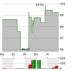 DIASORIN Aktie 5-Tage-Chart