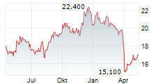 DIC CORPORATION Chart 1 Jahr