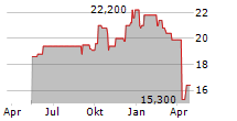 DIC CORPORATION Chart 1 Jahr