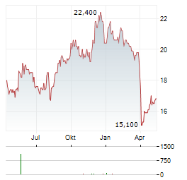 DIC CORPORATION Aktie Chart 1 Jahr