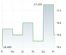 DIC CORPORATION Chart 1 Jahr