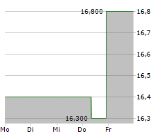 DIC CORPORATION Chart 1 Jahr