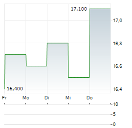 DIC CORPORATION Aktie 5-Tage-Chart