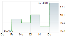 DIC CORPORATION 5-Tage-Chart