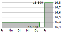 DIC CORPORATION 5-Tage-Chart