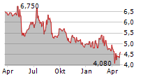 DICKER DATA LIMITED Chart 1 Jahr