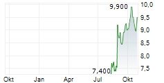 DICKER DATA LIMITED Chart 1 Jahr