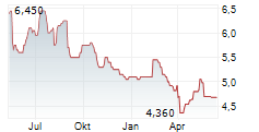 DICKER DATA LIMITED Chart 1 Jahr