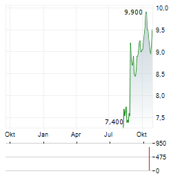 DICKER DATA Aktie Chart 1 Jahr