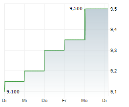 DICKER DATA LIMITED Chart 1 Jahr