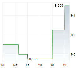 DICKER DATA LIMITED Chart 1 Jahr
