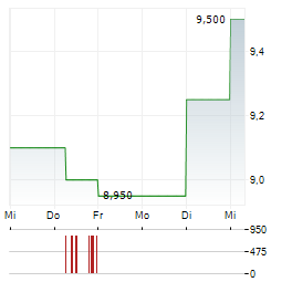 DICKER DATA Aktie 5-Tage-Chart