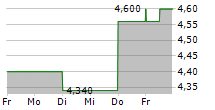 DICKER DATA LIMITED 5-Tage-Chart