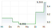 DICKER DATA LIMITED 5-Tage-Chart