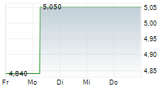 DICKER DATA LIMITED 5-Tage-Chart