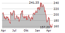 DICKS SPORTING GOODS INC Chart 1 Jahr