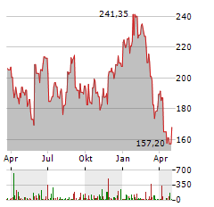 DICKS SPORTING GOODS Aktie Chart 1 Jahr