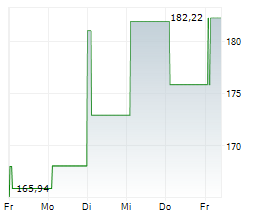 DICKS SPORTING GOODS INC Chart 1 Jahr DICKS SPORTING GOODS INC Chart 1 Jahr