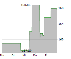 DICKS SPORTING GOODS INC Chart 1 Jahr