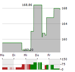 DICKS SPORTING GOODS Aktie 5-Tage-Chart