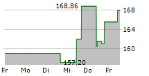 DICKS SPORTING GOODS INC 5-Tage-Chart