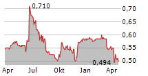 DICKSON CONCEPTS INTERNATIONAL LTD Chart 1 Jahr