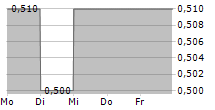 DICKSON CONCEPTS INTERNATIONAL LTD 5-Tage-Chart