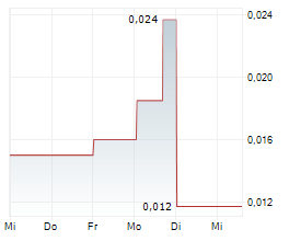DICOT PHARMA AB Chart 1 Jahr
