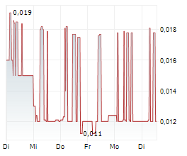 DICOT PHARMA AB Chart 1 Jahr