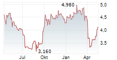 DIDI GLOBAL INC ADR Chart 1 Jahr