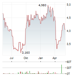 DIDI GLOBAL Aktie Chart 1 Jahr