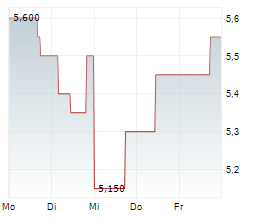 DIDI GLOBAL INC ADR Chart 1 Jahr