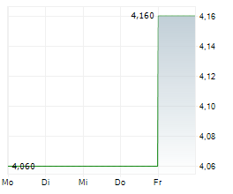 DIDI GLOBAL INC ADR Chart 1 Jahr