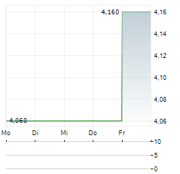 DIDI GLOBAL Aktie 5-Tage-Chart