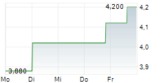 DIDI GLOBAL INC ADR 5-Tage-Chart