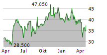 DIEBOLD NIXDORF INC Chart 1 Jahr