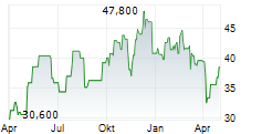 DIEBOLD NIXDORF INC Chart 1 Jahr