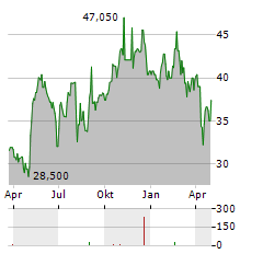 DIEBOLD NIXDORF Aktie Chart 1 Jahr