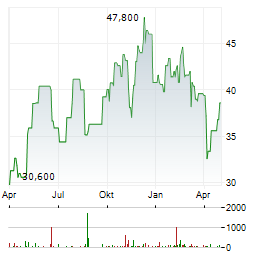 DIEBOLD NIXDORF Aktie Chart 1 Jahr