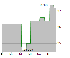 DIEBOLD NIXDORF INC Chart 1 Jahr