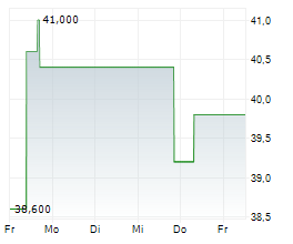 DIEBOLD NIXDORF INC Chart 1 Jahr